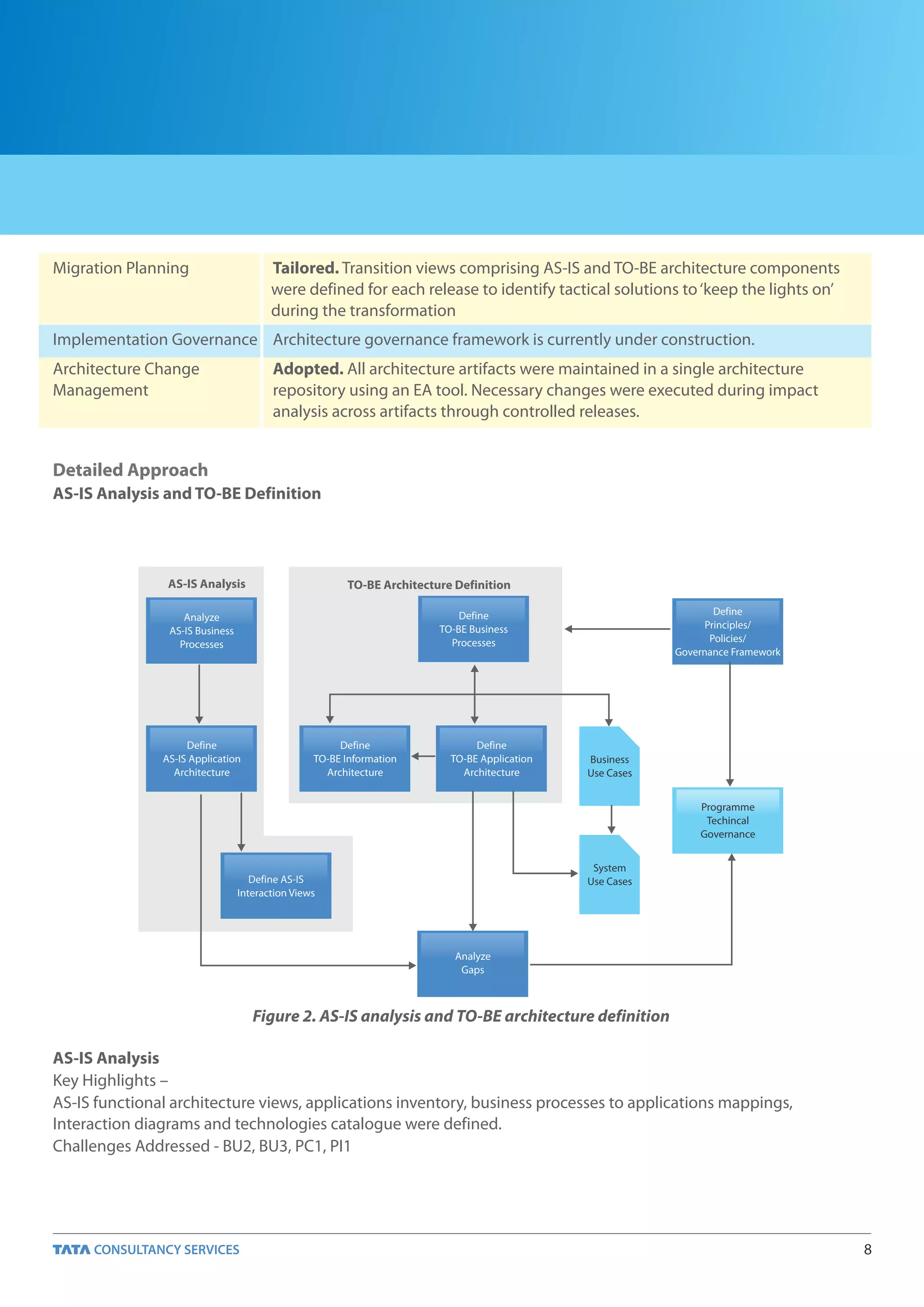 Migration Planning                      Tailored. Transition views comprising AS-IS and TO-BE architecture components
                                        were defined for each release to identify tactical solutions to ‘keep the lights on’
                                        during the transformation
Implementation Governance Architecture governance framework is currently under construction.
Architecture Change                     Adopted. All architecture artifacts were maintained in a single architecture
Management                              repository using an EA tool. Necessary changes were executed during impact
                                        analysis across artifacts through controlled releases.


Detailed Approach
AS-IS Analysis and TO-BE Definition




                AS-IS Analysis                         TO-BE Architecture Definition

                                                                           Define                                Define
                   Analyze
                                                                       TO-BE Business                          Principles/
                AS-IS Business
                                                                         Processes                              Policies/
                  Processes
                                                                                                         Governance Framework




                    Define                            Define                  Define
               AS-IS Application                 TO-BE Information       TO-BE Application   Business
                 Architecture                      Architecture            Architecture      Use Cases


                                                                                                             Programme
                                                                                                              Techincal
                                                                                                             Governance


                                                                                              System
                                    Define AS-IS                                             Use Cases
                                 Interaction Views




                                                                          Analyze
                                                                           Gaps



                                    Figure 2. AS-IS analysis and TO-BE architecture definition

AS-IS Analysis
Key Highlights –
AS-IS functional architecture views, applications inventory, business processes to applications mappings,
Interaction diagrams and technologies catalogue were defined.
Challenges Addressed - BU2, BU3, PC1, PI1




                                                                                                                                8
 
