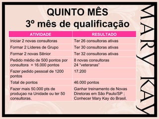 QUINTO MÊS
        3º mês de qualificação
           ATIVIDADE                       RESULTADO
Iniciar 2 novas consultoras      Ter 26 consultoras ativas
Formar 2 Líderes de Grupo        Ter 30 consultoras ativas
Formar 2 novas Sênior            Ter 32 consultoras ativas
Pedido médio de 500 pontos por   8 novas consultoras
consultora = 16.000 pontos       24 “veteranas”
Fazer pedido pessoal de 1200     17.200
pontos
Total de pontos                  46.000 pontos
Fazer mais 50.000 pts de         Ganhar treinamento de Novas
produçao na Unidade ou ter 50    Diretoras em São Paulo/SP ;
consultoras.                     Conhecer Mary Kay do Brasil.
 