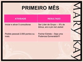 PRIMEIRO MÊS
           ATIVIDADE                      RESULTADO

Iniciar e ativar 5 consultoras   Ser Líder de Grupo – 6% de
                                 bônus, aro e pin red Jacket


Pedido pessoal 2.000 pontos ou   Fechar Estrela – Seja uma
mais.                            Poderosa Esmeralda!!!!
 