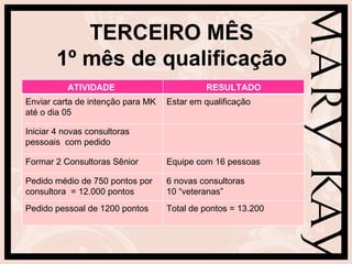 TERCEIRO MÊS
        1º mês de qualificação
          ATIVIDADE                         RESULTADO
Enviar carta de intenção para MK   Estar em qualificação
até o dia 05

Iniciar 4 novas consultoras
pessoais com pedido

Formar 2 Consultoras Sênior        Equipe com 16 pessoas

Pedido médio de 750 pontos por     6 novas consultoras
consultora = 12.000 pontos         10 “veteranas”
Pedido pessoal de 1200 pontos      Total de pontos = 13.200
 