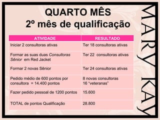 QUARTO MÊS
         2º mês de qualificação
              ATIVIDADE                        RESULTADO
Iniciar 2 consultoras ativas          Ter 18 consultoras ativas

Formar as suas duas Consultoras       Ter 22 consultoras ativas
Sênior em Red Jacket

Formar 2 novas Sênior                 Ter 24 consultoras ativas

Pedido médio de 600 pontos por        8 novas consultoras
consultora = 14.400 pontos            16 “veteranas”

Fazer pedido pessoal de 1200 pontos   15.600

TOTAL de pontos Qualificação          28.800
 