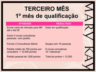 TERCEIRO MÊS
        1º mês de qualificação
           ATIVIDADE                        RESULTADO
Enviar carta de intenção para MK   Estar em qualificação
até o dia 05

Iniciar 4 novas consultoras
pessoais com pedido

Formar 2 Consultoras Sênior        Equipe com 16 pessoas

Pedido médio de 750 pontos por     6 novas consultoras
consultora = 12.000 pontos         10 “veteranas”

Pedido pessoal de 1200 pontos      Total de pontos = 13.200
 