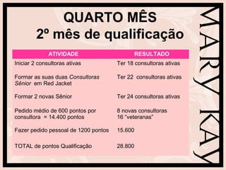 QUARTO MÊS
         2º mês de qualificação
              ATIVIDADE                        RESULTADO
Iniciar 2 consultoras ativas          Ter 18 consultoras ativas

Formar as suas duas Consultoras       Ter 22 consultoras ativas
Sênior em Red Jacket

Formar 2 novas Sênior                 Ter 24 consultoras ativas

Pedido médio de 600 pontos por        8 novas consultoras
consultora = 14.400 pontos            16 “veteranas”

Fazer pedido pessoal de 1200 pontos   15.600

TOTAL de pontos Qualificação          28.800
 