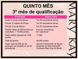 QUINTO MÊS
        3º mês de qualificação
           ATIVIDADE                       RESULTADO
Iniciar 2 novas consultoras      Ter 26 consultoras ativas
Formar 2 Líderes de Grupo        Ter 30 consultoras ativas
Formar 2 novas Sênior            Ter 32 consultoras ativas
Pedido médio de 500 pontos por   8 novas consultoras
consultora = 16.000 pontos       24 “veteranas”
Fazer pedido pessoal de 1200     17.200
pontos
Total de pontos                  46.000 pontos
Fazer mais 50.000 pts de         Ganhar treinamento de Novas
produçao na Unidade ou ter 50    Diretoras em São Paulo/SP ;
consultoras.                     Conhecer Mary Kay do Brasil.
 