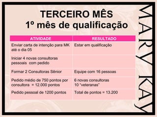 TERCEIRO MÊS 1º mês de qualificação ATIVIDADE  RESULTADO Enviar carta de intenção para MK até o dia 05 Estar em qualificação Iniciar 4 novas consultoras pessoais  com pedido Formar 2 Consultoras Sênior  Equipe com 16 pessoas  Pedido médio de 750 pontos por consultora  = 12.000 pontos 6 novas consultoras 10 “veteranas” Pedido pessoal de 1200 pontos Total de pontos = 13.200 