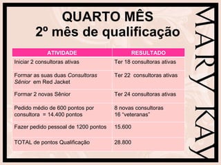 QUARTO MÊS 2º mês de qualificação ATIVIDADE RESULTADO Iniciar 2 consultoras ativas Ter 18 consultoras ativas Formar as suas duas  Consultoras Sênior   em Red Jacket Ter 22  consultoras ativas Formar 2 novas Sênior Ter 24 consultoras ativas Pedido médio de 600 pontos por consultora  = 14.400 pontos 8 novas consultoras 16 “veteranas” Fazer pedido pessoal de 1200 pontos 15.600 TOTAL de pontos Qualificação 28.800  