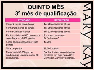 QUINTO MÊS 3º mês de qualificação ATIVIDADE RESULTADO Iniciar 2 novas consultoras Ter 26 consultoras ativas Formar 2 Líderes de Grupo Ter 30 consultoras ativas Formar 2 novas Sênior Ter 32 consultoras ativas Pedido médio de 500 pontos por consultora  = 16.000 pontos 8 novas consultoras 24 “veteranas” Fazer pedido pessoal de 1200 pontos 17.200 Total de pontos 46.000 pontos Fazer mais 50.000 pts de produçao na Unidade ou ter 50 consultoras. Ganhar treinamento de Novas Diretoras em São Paulo/SP ; Conhecer Mary Kay do Brasil. 