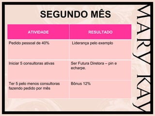 SEGUNDO MÊS ATIVIDADE RESULTADO Pedido pessoal de 40% Liderança pelo exemplo Iniciar 5 consultoras ativas Ser Futura Diretora – pin e echarpe. Ter 5 pelo menos consultoras fazendo pedido por mês Bônus 12% 