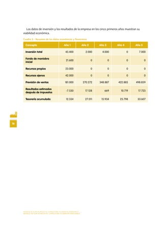 Los datos de inversión y los resultados de la empresa en los cinco primeros años muestran su
viabilidad económica.
Cuadro 2.- Resumen de los datos económicos y financieros
Concepto Año 1 Año 2 Año 3 Año 4 Año 5
Inversión total 43.400 2.000 4.000 0 7.000
Fondo de maniobra
inicial
21.600 0 0 0 0
Recursos propios 23.000 0 0 0 0
Recursos ajenos 42.000 0 0 0 0
Previsión de ventas 181.000 270.272 348.887 422.885 498.859
Resultados estimados
después de impuestos
-7.530 17.128 669 10.719 17.723
Tesorería acumulada 12.334 27.011 15.934 25.798 33.607
16
MODELO DE PLAN DE NEGOCIO: CONSULTORA DE ENERGÍAS RENOVABLES
MODELO DE PLAN DE NEGOCIO: CONSULTORA DE ENERGÍAS RENOVABLES
 