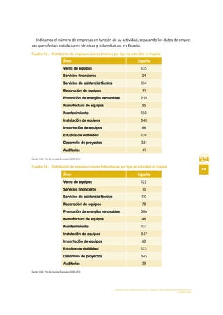 49
MODELO DE PLAN DE NEGOCIO: CONSULTORA DE ENERGÍAS RENOVABLES
EL MERCADO
Indicamos el número de empresas en función de su actividad, separando los datos de empre-
sas que ofertan instalaciones térmicas y fotovoltaicas, en España.
Cuadro 13.- Distribución de empresas solares térmicas por tipo de actividad en España.
Fuente: IDAE. Plan de Energías Renovables 2005-2010
Cuadro 14.-  Distribución de empresas solares fotovoltaicas por tipo de actividad en España.
Fuente: IDAE. Plan de Energías Renovables 2005-2010
Área España
Venta de equipos 135
Servicios financieros 24
Servicios de asistencia técnica 134
Reparación de equipos 91
Promoción de energías renovables 259
Manufactura de equipos 55
Mantenimiento 150
Instalación de equipos 348
Importación de equipos 66
Estudios de viabilidad 139
Desarrollo de proyectos 351
Auditorias 41
Área España
Venta de equipos 122
Servicios financieros 13
Servicios de asistencia técnica 110
Reparación de equipos 78
Promoción de energías renovables 306
Manufactura de equipos 46
Mantenimiento 137
Instalación de equipos 347
Importación de equipos 62
Estudios de viabilidad 123
Desarrollo de proyectos 345
Auditorias 38
 