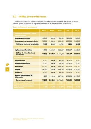 MODELO DE PLAN DE NEGOCIO: CONSULTORA DE ENERGÍAS RENOVABLES
78
PLAN ECONÓMICO - FINANCIERO
9.3 Política de amortizaciones
Teniendo en cuenta los valores de adquisición de los inmovilizados y los porcentajes de amor-
tización fijados, se obtiene los siguientes importes de las amortizaciones acumuladas.
Cuadro 22.-Resumen de amortizaciones
Añó 1 Añó 2 Añó 3 Añó 4 Añó 5
Gastos de constitución y primer
establecimiento
Gastos de constitución 300,00 600,00 900,00 1.200,00 1.500,00
Gastos de primer establecimiento 1.000,0 2.000,00 3.000,00 4.000,00 5.000,00
[1] Total de Gastos de constitución 1.300 2.600 3.900 5.200 6.500
Inmovilizaciones Inmateriales
Aplicaciones informáticas 1.184,0 2.368,00 3.658,67 5.086,67 6.366,67
[2] Total de Inmovilizaciones
Inmateriales
1.184,0 2.368,00 3.658,67 5.086,67 6.366,67
Inmovilizaciones Materiales
Construcciones 150,00 300,00 450,00 600,00 750,00
Instalaciones técnicas 250,00 500,00 750,00 1.000,00 1.250,00
Maquinaria 400,00 1.000,00 1.600,00 2.200,00 2.800,00
Utillaje 660,00 1.320,00 1.980,00 2.200,00 2.200,00
Mobiliario 300,00 600,00 900,00 1.200,00 1.500,00
Equipos para procesos de
información
1.125,0 2.250,00 3.375,00 4.500,00 6.250,00
Elementos de transporte 1.920,0 3.840,00 5.760,00 7.680,00 9.600,00
Total de Inmovilizado Material 4.805 9.810 14.815 19.380,0 24.350
Total de amortizaciones de los
activos nuevas
7.289 14.778 22.373 29.666 37.216
 