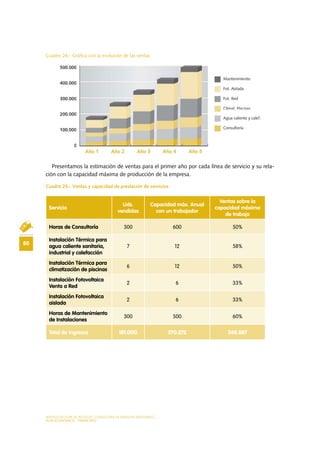 MODELO DE PLAN DE NEGOCIO: CONSULTORA DE ENERGÍAS RENOVABLES
80
Cuadro 24.- Gráfica con la evolución de las ventas
Presentamos la estimación de ventas para el primer año por cada línea de servicio y su rela-
ción con la capacidad máxima de producción de la empresa.
Cuadro 25.- Ventas y capacidad de prestación de servicios
PLAN ECONÓMICO - FINANCIERO
Servicio
Uds.
vendidas
Capacidad máx. Anual
con un trabajador
Ventas sobre la
capacidad máxima
de trabajo
Horas de Consultoría 300 600 50%
Instalación Térmica para
agua caliente sanitaria,
industrial y calefacción
7 12 58%
Instalación Térmica para
climatización de piscinas
6 12 50%
Instalación Fotovoltaica
Venta a Red
2 6 33%
Instalación Fotovoltaica
aislada
2 6 33%
Horas de Mantenimiento
de Instalaciones
300 500 60%
Total de Ingresos 181.000 270.272 348.887
 