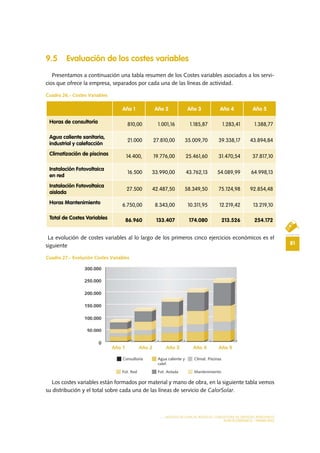 81
MODELO DE PLAN DE NEGOCIO: CONSULTORA DE ENERGÍAS RENOVABLES
PLAN ECONÓMICO - FINANCIERO
9.5 Evaluación de los costes variables
Presentamos a continuación una tabla resumen de los Costes variables asociados a los servi-
cios que ofrece la empresa, separados por cada una de las líneas de actividad.
Cuadro 26.- Costes Variables
La evolución de costes variables al lo largo de los primeros cinco ejercicios económicos es el
siguiente
Cuadro 27.- Evolución Costes Variables
Los costes variables están formados por material y mano de obra, en la siguiente tabla vemos
su distribución y el total sobre cada una de las líneas de servicio de CalorSolar.
Año 1 Año 2 Año 3 Año 4 Año 5
Horas de consultoría 810,00 1.001,16 1.185,87 1.283,41 1.388,77
Agua caliente sanitaria,
industrial y calefacción
21.000 27.810,00 35.009,70 39.338,17 43.894,84
Climatización de piscinas 14.400, 19.776,00 25.461,60 31.470,54 37.817,10
Instalación Fotovoltaica
en red
16.500 33.990,00 43.762,13 54.089,99 64.998,13
Instalación Fotovoltaica
aislada
27.500 42.487,50 58.349,50 75.124,98 92.854,48
Horas Mantenimiento 6.750,00 8.343,00 10.311,95 12.219,42 13.219,10
Total de Costes Variables 86.960 133.407 174.080 213.526 254.172
 