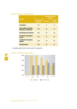 MODELO DE PLAN DE NEGOCIO: CONSULTORA DE ENERGÍAS RENOVABLES
82
PLAN ECONÓMICO - FINANCIERO
Cuadro 28.- Distribución de costes variables
La gráfica porcentual de estos costes es la siguiente
Cuadro 29.- Porcentaje de costes variables
Servicio
Distribución costes
variables
Total Coste
Variable
% Material
% Mano
de obra
Consultoría 3% 3 0
Agua caliente sanitaria,
industrial y calefacción
60% 40 20
Climatización de piscinas 60% 40 20
Instalación Fotovoltaica
en red
55% 35 20
Instalación Fotovoltaica
aislada
55% 30 25
Mantenimiento 45% 20 25
 