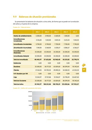 87
MODELO DE PLAN DE NEGOCIO: CONSULTORA DE ENERGÍAS RENOVABLES
PLAN ECONÓMICO - FINANCIERO
9.9 Balances de situación provisionales
Se presentarán los balances de situación a cinco años, de forma que se puede ver la evolución
del activo y el pasivo de la empresa.
Cuadro 34.- Tabla de Activo
Cuadro 35.- Gráfico de la evolución del Activo
Año 1 Año 2 Año 3 Año 4 Año 5
Gastos de establecimiento 5.200,00 3.900,00 2.600,00 1.300,00 0,00
Inmovilizaciones
Inmateriales
2.516,00 1.332,00 4.041,33 2.613,33 1.333,33
Inmovilizados Inmateriales 3.700,00 3.700,00 7.700,00 7.700,00 7.700,00
(Amortización Acumulada) 1.184,00 2.368,00 3.658,67 5.086,67 6.366,67
Inmovilizaciones
Materiales
33.200,00 35.200,00 35.200,00 35.200,00 42.200,00
Inmovilizados Material 33.200,00 35.200,00 35.200,00 35.200,00 42.200,00
Total de Inmovilizado 48.445,97 57.633,88 42.960,40 45.531,82 52.790,74
Existencias 0,00 0,00 0,00 0,00 0,00
Deudores 33.500,00 50.717,20 65.824,60 80.299,04 95.142,64
Clientes 21.165,03 23.705,32 49.890,53 54.500,55 61.535,24
H.P. Deudora por IVA 0,00 0,00 0,00 0,00 0,00
Caja 12.334,97 27.011,88 15.934,07 25.798,49 33.607,40
Total de Circulante 33.500,00 50.717,20 65.824,60 80.299,04 95.142,64
Total de Activo 81.945,97 108.351,08 108.785,01 125.830,86 147.933,37
 
