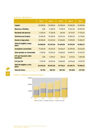 MODELO DE PLAN DE NEGOCIO: CONSULTORA DE ENERGÍAS RENOVABLES
88
PLAN ECONÓMICO - FINANCIERO
Cuadro 36.- Tabla de Pasivo
Cuadro 37.- Gráfico de la evolución del pasivo
Año 1 Año 2 Año 3 Año 4 Año 5
Capital 23.000,00 23.000,00 23.000,00 23.000,00 23.000,00
Reservas y Pérdidas 0,00 -7.530,34 9.598,10 10.267,56 20.987,02
Resultado del ejercicio -7.530,34 17.128,44 669,45 10.719,47 17.723,63
Total Recursos Propios 15.469,66 32.598,10 33.267,56 43.987,02 61.710,66
Deuda a largo plazo 42.000,00 35.355,30 27.604,84 19.294,09 10.382,57
Total de Exigible a largo
plazo
42.000,00 35.355,30 27.604,84 19.294,09 10.382,57
Acreedores comerciales 17.262,40 26.521,35 34.626,41 42.499,96 50.612,28
Otras deudas no comerciales 7.213,90 13.876,33 13.286,20 20.049,79 25.227,87
H.P. por Impuesto sobre
beneficios
0,00 3.199,37 223,15 3.573,16 5.907,88
H.P. por IVA 7.213,90 10.676,96 13.063,05 16.476,64 19.319,99
Total de Exigible a corto
plazo
24.476,30 40.397,68 47.912,61 62.549,75 75.840,15
Total de Pasivo 81.945 108.351 108.785 125.830 147.933
 