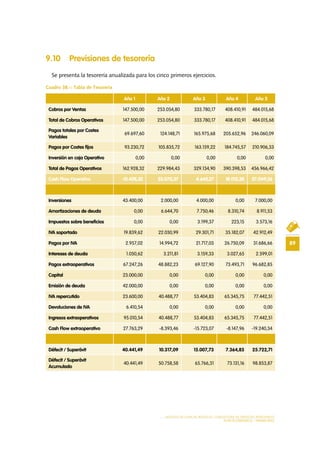 89
MODELO DE PLAN DE NEGOCIO: CONSULTORA DE ENERGÍAS RENOVABLES
PLAN ECONÓMICO - FINANCIERO
9.10 Previsiones de tesorería
Se presenta la tesorería anualizada para los cinco primeros ejercicios.
Cuadro 38.-: Tabla de Tesorería
Año 1 Año 2 Año 3 Año 4 Año 5
Cobros por Ventas 147.500,00 253.054,80 333.780,17 408.410,91 484.015,68
Total de Cobros Operativos 147.500,00 253.054,80 333.780,17 408.410,91 484.015,68
Pagos totales por Costes
Variables
69.697,60 124.148,71 165.975,68 205.652,96 246.060,09
Pagos por Costes fijos 93.230,72 105.835,72 163.159,22 184.745,57 210.906,33
Inversión en caja Operativo 0,00 0,00 0,00 0,00 0,00
Total de Pagos Operativos 162.928,32 229.984,43 329.134,90 390.398,53 456.966,42
Cash Flow Operativo -15.428,32 23.070,37 4.645,27 18.012,38 27.049,26
Inversiones 43.400,00 2.000,00 4.000,00 0,00 7.000,00
Amortizaciones de deuda 0,00 6.644,70 7.750,46 8.310,74 8.911,53
Impuestos sobre beneficios 0,00 0,00 3.199,37 223,15 3.573,16
IVA soportado 19.839,62 22.030,99 29.301,71 35.182,07 42.912,49
Pagos por IVA 2.957,02 14.994,72 21.717,03 26.750,09 31.686,66
Intereses de deuda 1.050,62 3.211,81 3.159,33 3.027,65 2.599,01
Pagos extraoperativos 67.247,26 48.882,23 69.127,90 73.493,71 96.682,85
Capital 23.000,00 0,00 0,00 0,00 0,00
Emisión de deuda 42.000,00 0,00 0,00 0,00 0,00
IVA repercutido 23.600,00 40.488,77 53.404,83 65.345,75 77.442,51
Devoluciones de IVA 6.410,54 0,00 0,00 0,00 0,00
Ingresos extraoperativos 95.010,54 40.488,77 53.404,83 65.345,75 77.442,51
Cash Flow extraoperativo 27.763,29 -8.393,46 -15.723,07 -8.147,96 -19.240,34
Défecit / Superávit 40.441,49 10.317,09 15.007,73 7.364,85 25.722,71
Défecit / Superávit
Acumulado
40.441,49 50.758,58 65.766,31 73.131,16 98.853,87
 
