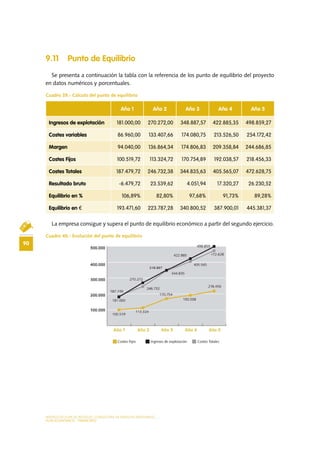 MODELO DE PLAN DE NEGOCIO: CONSULTORA DE ENERGÍAS RENOVABLES
90
PLAN ECONÓMICO - FINANCIERO
9.11 Punto de Equilibrio
Se presenta a continuación la tabla con la referencia de los punto de equilibrio del proyecto
en datos numéricos y porcentuales.
Cuadro 39.- Cálculo del punto de equilibrio
La empresa consigue y supera el punto de equilibrio económico a partir del segundo ejercicio.
Cuadro 40.- Evolución del punto de equilibrio
Año 1 Año 2 Año 3 Año 4 Año 5
Ingresos de explotación 181.000,00 270.272,00 348.887,57 422.885,35 498.859,27
Costes variables 86.960,00 133.407,66 174.080,75 213.526,50 254.172,42
Margen 94.040,00 136.864,34 174.806,83 209.358,84 244.686,85
Costes Fijos 100.519,72 113.324,72 170.754,89 192.038,57 218.456,33
Costes Totales 187.479,72 246.732,38 344.835,63 405.565,07 472.628,75
Resultado bruto -6.479,72 23.539,62 4.051,94 17.320,27 26.230,52
Equilibrio en % 106,89% 82,80% 97,68% 91,73% 89,28%
Equilibrio en € 193.471,60 223.787,28 340.800,52 387.900,01 445.381,37
 