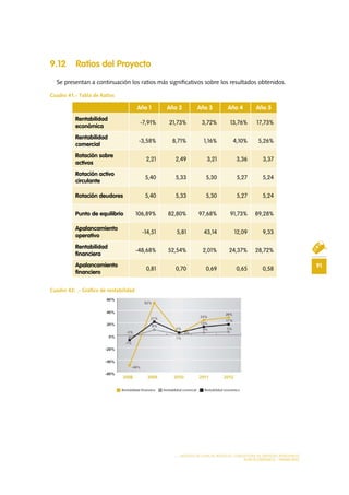 91
MODELO DE PLAN DE NEGOCIO: CONSULTORA DE ENERGÍAS RENOVABLES
PLAN ECONÓMICO - FINANCIERO
9.12 Ratios del Proyecto
Se presentan a continuación los ratios más significativos sobre los resultados obtenidos.
Cuadro 41.- Tabla de Ratios
Cuadro 42: .- Gráfico de rentabilidad
Año 1 Año 2 Año 3 Año 4 Año 5
Rentabilidad
económica
-7,91% 21,73% 3,72% 13,76% 17,73%
Rentabilidad
comercial
-3,58% 8,71% 1,16% 4,10% 5,26%
Rotación sobre
activos
2,21 2,49 3,21 3,36 3,37
Rotación activo
circulante
5,40 5,33 5,30 5,27 5,24
Rotación deudores 5,40 5,33 5,30 5,27 5,24
Punto de equilibrio 106,89% 82,80% 97,68% 91,73% 89,28%
Apalancamiento
operativo
-14,51 5,81 43,14 12,09 9,33
Rentabilidad
financiera
-48,68% 52,54% 2,01% 24,37% 28,72%
Apalancamiento
financiero
0,81 0,70 0,69 0,65 0,58
 