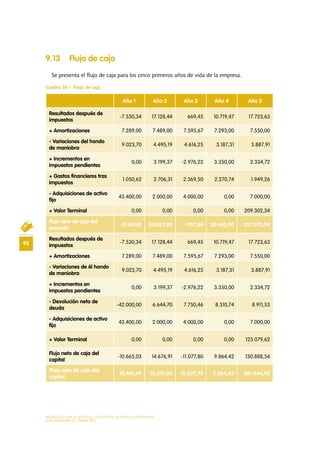 MODELO DE PLAN DE NEGOCIO: CONSULTORA DE ENERGÍAS RENOVABLES
92
PLAN ECONÓMICO - FINANCIERO
9.13 Flujo de caja
Se presenta el flujo de caja para los cinco primeros años de vida de la empresa.
Cuadro 35.- Flujo de caja
Año 1 Año 2 Año 3 Año 4 Año 5
Resultados después de
impuestos
-7.530,34 17.128,44 669,45 10.719,47 17.723,63
+ Amortizaciones 7.289,00 7.489,00 7.595,67 7.293,00 7.550,00
- Variaciones del hondo
de maniobra
9.023,70 4.495,19 4.616,25 3.187,31 3.887,91
+ Incrementos en
impuestos pendientes
0,00 3.199,37 -2.976,22 3.350,00 2.334,72
+ Gastos financieros tras
impuestos
1.050,62 2.706,31 2.369,50 2.270,74 1.949,26
- Adquisiciones de activo
fijo
43.400,00 2.000,00 4.000,00 0,00 7.000,00
+ Valor Terminal 0,00 0,00 0,00 0,00 209.302,34
Flujo neto de caja del
proyecto
-51.614,42 24.027,92 -957,84 20.445,90 227.972,04
Resultados después de
impuestos
-7.530,34 17.128,44 669,45 10.719,47 17.723,63
+ Amortizaciones 7.289,00 7.489,00 7.595,67 7.293,00 7.550,00
- Variaciones de él hondo
de maniobra
9.023,70 4.495,19 4.616,25 3.187,31 3.887,91
+ Incrementos en
impuestos pendientes
0,00 3.199,37 -2.976,22 3.350,00 2.334,72
- Devolución neta de
deuda
-42.000,00 6.644,70 7.750,46 8.310,74 8.911,53
- Adquisiciones de activo
fijo
43.400,00 2.000,00 4.000,00 0,00 7.000,00
+ Valor Terminal 0,00 0,00 0,00 0,00 123.079,62
Flujo neto de caja del
capital
-10.665,03 14.676,91 -11.077,80 9.864,42 130.888,54
Flujo neto de caja del
capital
10.441,49 10.317,09 15.007,73 7.364,85 301.844,95
 