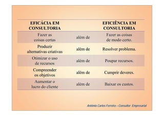 EFICÁCIA EM                             EFICIÊNCIA EM
 CONSULTORIA                              CONSULTORIA
       Fazer as                            Fazer as coisas
                         além de
     coisas certas                         de modo certo.
       Produzir
                         além de          Resolver problema.
alternativas criativas
    Otimizar o uso
                         além de            Poupar recursos.
      de recursos
    Compreender
                         além de           Cumprir deveres.
     os objetivos
     Aumentar o
                         além de            Baixar os custos.
   lucro do cliente



                              Antônio Carlos Ferreira – Consultor Empresarial
 