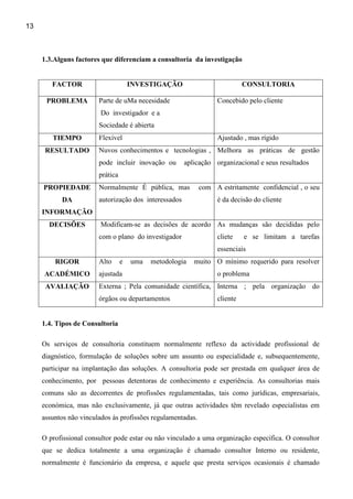 13



     1.3.Alguns factores que diferenciam a consultoria da investigação


        FACTOR                        INVESTIGAÇÃO                           CONSULTORIA

      PROBLEMA          Parte de uMa necesidade                    Concebido pelo cliente
                         Do investigador e a
                        Sociedade é abierta
        TIEMPO          Flexível                                   Ajustado , mas rígido
      RESULTADO         Nuvos conhecimentos e tecnologias , Melhora as práticas de gestão
                        pode incluir inovação ou       aplicação organizacional e seus resultados
                        prática
     PROPIEDADE         Normalmente É pública, mas           com A estritamente confidencial , o seu
           DA           autorização dos interessados               é da decisão do cliente
     INFORMAÇÃO
       DECISÕES          Modificam-se as decisões de acordo As mudanças são decididas pelo
                        com o plano do investigador                cliete    e se limitam a tarefas
                                                                   essenciais
         RIGOR          Alto      e   uma   metodologia   muito O mínimo requerido para resolver
     ACADÉMICO          ajustada                                   o problema
      AVALIAÇÃO         Externa ; Pela comunidade científica, Interna ; pela organização do
                        órgãos ou departamentos                    cliente


     1.4. Tipos de Consultoria

     Os serviços de consultoria constituem normalmente reflexo da actividade profissional de
     diagnóstico, formulação de soluções sobre um assunto ou especialidade e, subsequentemente,
     participar na implantação das soluções. A consultoria pode ser prestada em qualquer área de
     conhecimento, por pessoas detentoras de conhecimento e experiência. As consultorias mais
     comuns são as decorrentes de profissões regulamentadas, tais como jurídicas, empresariais,
     económica, mas não exclusivamente, já que outras actividades têm revelado especialistas em
     assuntos não vinculados às profissões regulamentadas.

     O profissional consultor pode estar ou não vinculado a uma organização específica. O consultor
     que se dedica totalmente a uma organização é chamado consultor Interno ou residente,
     normalmente é funcionário da empresa, e aquele que presta serviços ocasionais é chamado
 