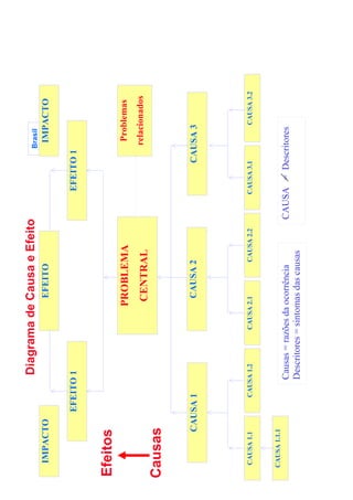 Diagrama de Causa e Efeito                                Brasil
  IMPACTO                                EFEITO                                  IMPACTO


               EFEITO 1                                             EFEITO 1


Efeitos
                                       PROBLEMA                                   Problemas

                                        CENTRAL                                 relacionados
Causas

           CAUSA 1                       CAUSA 2                            CAUSA 3




 CAUSA 1.1       CAUSA 1.2       CAUSA 2.1         CAUSA 2.2        CAUSA 3.1            CAUSA 3.2



 CAUSA 1.1.1
                     Causas = razões da ocorrência             CAUSA = Descritores
                     Descritores = sintomas das causas
 