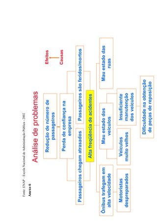 Fonte: ENAP – Escola Nacional de Administração Pública - 2002
      Anexo 6
                              Análise de problemas
                                      Redução de número de                          Efeitos
                                          passageiros
                                                                                    Causas
                                       Perda de confiança na
                                             empresa

    Passageiros chegam atrasados                             Passageiros são feridos/mortos

                                 Alta freqüência de acidentes

Ônibus trafegam em                          Mau estado dos                   Mau estado das
  alta velocidade                              veículos                           ruas

    Motoristas                  Veículos                    Insuficiente
  despreparados                muito velhos                 manutenção
                                                            dos veículos

                                                   Dificuldade na obtenção
                                                    de peças de reposição
 