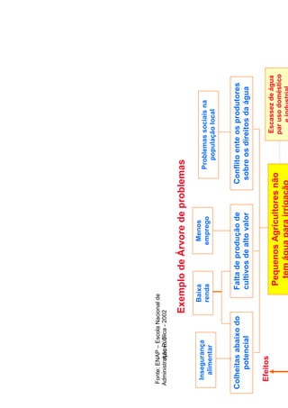 Fonte: ENAP – Escola Nacional de
Administração Pública - 2002
         Anexo 7

                         Exemplo de Árvore de problemas

  Insegurança               Baixa               Menos
                            renda              emprego          Problemas sociais na
    alimentar                                                     população local


Colheitas abaixo do                Falta de produção de     Conflito ente os produtores
     potencial                     cultivos de alto valor    sobre os direitos da água

 Efeitos
                                                                          Escassez de água
                                    Pequenos Agricultores não             par uso doméstico
 
