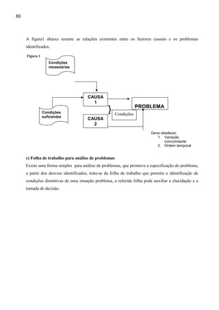 80




     A figura1 abaixo resume as relações existentes entre os factores causais e os problemas
     identificados.

     Figura 1
                   Condições
                   necessárias




                                       CAUSA
                                         1
                                                                  PROBLEMA
                Condições                         }   Condições
                suficientes
                                       CAUSA
                                         2

                                                                          Deve obedecer:
                                                                             1. Variação
                                                                                 concomitante
                                                                             2. Ordem temporal


     c) Folha de trabalho para análise de problemas
     Existe uma forma simples para análise de problemas, que promove a especificação do problema,
     a partir dos desvios identificados, trata-se da folha de trabalho que permite a identificação de
     condições distintivas de uma situação problema, a referida folha pode auxiliar a elucidação e a
     tomada de decisão.
 