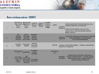 04.10.13 Logística Interna 18
Investimentos 2007
1 1
BERTOLINI S/
VIGA H (c/ 5%
IPI e 7%
DESC.)
BERTOLINI C/
VIGA H (c/ 5%
IPI e 7%
DESC.)
LONGA S/
VIGA H (c/
5% IPI)
LONGA C/
VIGA H (c/
5% IPI)
ALTAMIRA
S/ VIGA H
(c/ 5% IPI)
<700Kg
LONGA
ACÚMULO
PROJETOS
PORTA-PALETES EM 2 TIPOS DE PALETES (ATUAL
PADRÃO EU/BR) PARA 750 KG/PALETE:
OPÇÃO PALETE 800X800 ATUAL ((244 POS.)
OPÇÃO PALETE 1200X1000 PADRÃO EUROPA E
BRASIL (164 POS.)
Z 1
JAB -
PALETES
MADEIRA
1200X1000
MATRA -
PALS. MAD.
1200X1000
MISTO GRAV.
MARFINITE -
PALETE
RETORN.
1200X1000
ACÚMULO
PROJETOS
180 PALETES 1200X1000 P/ PORTA-PALETE 1200X1000
OPÇÃO EM MADEIRA OU RETORNÁVEIS
EXCLUSIVIDADE MARFINITE
E 1
ALPHATEC
CRANE
TRUCKFORT -
SEMPRA
MONTAM
(recomendaç
ão interna)
MONTAM ACÚMULO
PROJETOS
PONTE-EMPILHADEIRA - 1 TRANSF. ALMOXARIFADO
P/ ACÚMULOS
4 1
PROTEGEVOC
Ê
GRADESTEEL
TELAMARCK
/ ÁGUIA
SISTEMAS
PROTEGEVO
CE
RECEBIMS.
E ACÚMULO
GRADES FIXAS E PORTÕES CORREDIÇOS P/
FECHAM. DE ÁREAS: AREA 1 - FECHAM. RECEBS.
IMPORTADOS COMPR. E USINADOS AREA 2 -
FECHAM. ACUMULO PROJETOS
(tela moderna
s/ requ. pintura
polies. / s/
trilhos)
(tela
quadrada+requ
adro e pintura
convencionais+
trilhos alto)
(recomendaç
ões internas)
 