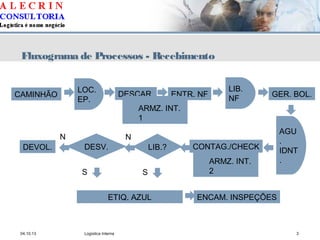 04.10.13 Logística Interna 3
Fluxograma de Processos - Recebimento
CAMINHÃO
LOC.
EP.
DESCAR. GER. BOL.
DEVOL.
ETIQ. AZUL
AGU
.
IDNT
.
ENTR. NF
LIB.
NF
ARMZ. INT.
1
ARMZ. INT.
2
ENCAM. INSPEÇÕES
LIB.?
S
CONTAG./CHECKDESV.
S
NN
 
