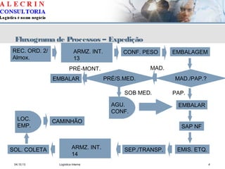 04.10.13 Logística Interna 4
Fluxograma de Processos – Expedição
REC. ORD. 2/
Almox.
MAD./PAP.?
ARMZ. INT.
13
LOC.
EMP.
EMBALAGEMCONF. PESO
PAP.
MAD.
EMBALAR
PRÉ/S.MED.
SOB MED.
PRÉ-MONT.
EMBALAR
SAP NF
EMIS. ETQ.SEP./TRANSP.ARMZ. INT.
14
SOL. COLETA
CAMINHÃO
AGU.
CONF.
 