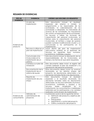 45
RESUMEN DE EVIDENCIAS
TIPO DE
EVIDENCIA
EVIDENCIA CRITERIO QUE DESCRIBE LOS REQUISITOS
Evidencia de
producto
Un plan de
implantación
Este documento incluye: el resultado
esperado del sistema a instalar, la
programación y los responsables de las
actividades, la calendarización de las
actividades a desarrollar, los indicadores de
avance de las actividades, los mecanismos
de control y el seguimiento de las actividades,
los recursos a utilizar, las acciones de
capacitación del personal involucrado, el
tiempo para la capacitación del personal
involucrado, el nombre y cargo de quienes
pueden autorizar modificaciones al plan y un
comunicado a los participantes en la
implantación.
Recursos a utilizar en un
plan de implantación
Incluir dentro del plan de implantación
(documento anterior) en el apartado de
recursos los siguientes tipos: humanos,
económicos, materiales y equipo.
Comunicado a los
involucrados en la
implantación de un
sistema
Este documento incluye: la descripción de las
responsabilidades de los involucrados, el
tiempo y las fechas en que serán requeridos.
Cambios a un plan de
instalación
Este documento debe incluir: el registro del
cambio realizado al plan de instalación y la
aprobación del personal autorizado.
Documentación de la
implantación de un
sistema de ayuda
Estos documentos deben incluir: los avances
alcanzados en las distintas etapas del
proyecto, las desviaciones detectadas y las
decisiones tomadas frente a las desviaciones.
Reporte de
implantación de una
etapa
Este documento incluye: el resultado
esperado y el resultado alcanzado, las
decisiones tomadas sobre las desviaciones
detectadas, los recursos estimados (humanos,
económicos, materiales y equipo) y los
recursos reales empleados en la
implantación, los conocimientos y habilidades
obtenidos por los participantes y los cambios
realizados contra el plan de implantación.
Evidencia de
conocimiento
Métodos de
administración de
proyectos
Cuestionario acerca de los siguientes temas:
 Definición del producto y objetivos del
proyecto
 Presupuestos
 Seguimiento y control del proyecto
 Cierre y evaluación del proyecto
 