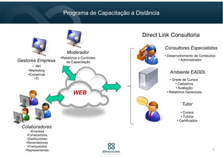 Ambiente EADDL
• Grade de Cursos
• Cadastros
• Avaliação
• Relatórios Gerenciais
Gestores Empresa
• RH
•Marketing
•Comercial
•TI
Moderador
•Relatórios e Controles
da Capacitação
WEB
Direct Link Consultoria
• Desenvolvimento de Conteúdos
• Administrador
Consultores Especialistas
• Cursos
• Tutoria
• Certificados
Tutor
•Empresa
•Fornecedores
•Distribuidores
•Revendedores
•Franqueados
•Representantes
Colaboradores
7
Programa de Capacitação a Distância
 