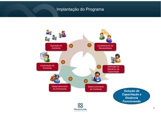 3
Desenvolvimento
de Conteúdo
1 Levantamento de
Necessidades
4
Desenvolvimento
da Ferramenta
6Operação do
Ambiente
5
Implantação do
Ambiente
2 Definição da
Mecânica de
Capacitação
Solução de
Capacitação a
Distância
Funcionando
8
Implantação do Programa
 