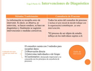 Cap.3 Parte 12.  Intervenciones de Diagnóstico El consultor cuenta con 3 métodos para recopilar datos: Observación directa Entrevistas individuales o de Grupo Cuestionarios  ( demasiado impersonal y no concuerda con los principios de consultoría de procesos) Combinadas dan mejor resultado que usando una sola. Estilo de  Intervención Métodos Tradicionales Consultoría de Procesos La información se recopila  antes  de intervenir. Es decir, se observa, se entrevista,  se hacen sondeos, se hace un diagnóstico y finalmente se sugieren intervenciones o medidas correctivas. Todos los actos del consultor de procesos (  incluso el acto inicial de decidir trabajar con la organización ) constituyen  ya una intervención . *El proceso de ser objeto de estudio influye en los individuos sujetos a él.  