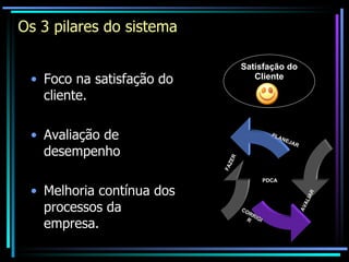 Os 3 pilares do sistema Foco na satisfação do cliente. Avaliação de desempenho Melhoria contínua dos processos da empresa.  Satisfação do Cliente PDCA PLANEJAR FAZER CORRIGIR AVALIAR 