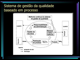 Sistema de gestão da qualidade  baseado em processo 