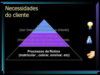 Necessidades  do cliente Processos de Rotina  (matricular , cobrar, ensinar, etc) Melhora contínua  (mudanças de fachada, luminoso,  Atualização de cursos, etc.) Inovação (ser inesquecível para o cliente) 