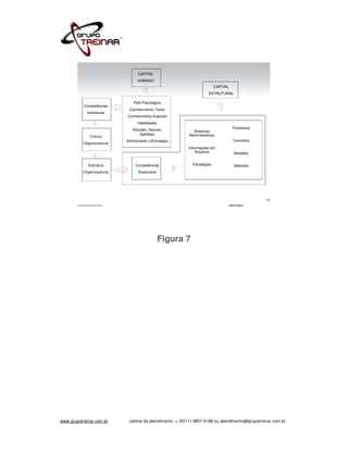 CAPITAL
                                        HUMANO
                                                                                CAPITAL
                                                                           ESTRUTURAL

                                      Pefil Psicológico
              Competências
                                   Conhecimento Tácito
                Individuais
                                  Conhecimento Explícito
                                        Habilidades
                                     Atitudes, Valores,                                   Processos
                                                                  Sistemas
                                          Aptidões              Administrativos
                   Cultura
                                  Alinhamento c/Estratégia                                Conceitos
             Organizacional
                                                                Informações em
                                                                    Arquivos              Modelos


                  Estrutura            Competências               Estratégias             Métodos
             Organizacional             Essenciais




                                                                                                      33
        WWW.GRUPOTREINAR.COM.BR                                                       Antonio Bucci




                                                      Figura 7




www.grupotreinar.com.br            central de atendimento -> 55(11) 3807-0188 ou atendimento@grupotreinar.com.br
 