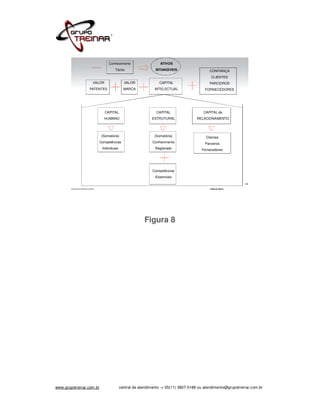 Conhecimento                    ATIVOS
                                           Tácito                   INTANGÍVEIS                  CONFIANÇA
                                                                                                  CLIENTES
                             VALOR                 VALOR              CAPITAL                    PARCEIROS
                          PATENTES                 MARCA            INTELECTUAL                FORNECEDORES




                                     CAPITAL                         CAPITAL                  CAPITAL de
                                    HUMANO                        ESTRUTURAL              RELACIONAMENTO




                                   (Somatória)                      (Somatória)                Clientes
                                  Competências                    Conhecimento                 Parceiros
                                   Individuais                      Registrado               Fornecedores




                                                                  Competências
                                                                    Essenciais
                                                                                                                    34
        WWW.GRUPOTREINAR.COM.BR                                                                   Antonio Bucci




                                                              Figura 8




www.grupotreinar.com.br                          central de atendimento -> 55(11) 3807-0188 ou atendimento@grupotreinar.com.br
 