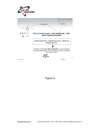 Produtividade Lucratividade Competividade



                                                            ORGANIZAÇÃO                            EFICÁCIA

             PROCESSOS                 TECNOLOGIA

                           PESSOAS


                           EQUIPES
                                               Valor do Conhecimento = Valor de Mercado – Valor
                          INDIVÍDUOS
                                                          Ativos Tangíveis (Contábil)


                                                    Capital Intelectual + Capital Estrutural + Capital de
                                                                      Relacionamento


                                                                                            ”
                                                Compõem os chamados “Ativos Intangíveis que são valorados
                                               no mercado pela diferença entre o valor dos ativos de uma empresa
                                                                     e seu valor de venda.



                                                                                                                                 28
WWW.GRUPOTREINAR.COM.BR                                                                            Antonio Bucci




                                                                     Figura 9




www.grupotreinar.com.br                                 central de atendimento -> 55(11) 3807-0188 ou atendimento@grupotreinar.com.br
 