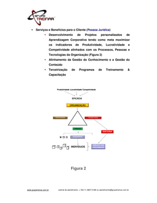 Serviços e Benefícios para o Cliente (Pessoa Jurídica)
                          Desenvolvimento           de       Projetos         personalizados              de
                          Aprendizagem Corporativa tendo como meta maximizar
                          os   indicadores         de      Produtividade,          Lucratividade            e
                          Competividade alinhados com os Processos, Pessoas e
                          Tecnologias da Organização (Figura 2)
                          Alinhamento da Gestão do Conhecimento e a Gestão do
                          Conteúdo
                          Terceirização       de        Programas          de       Treinamento            &
                          Capacitação




                               Produtividade Lucratividade Competividade



                                              EFICÁCIA


                                            ORGANIZAÇÃO




                                                 PESSOAS




                                             INDIVÍDUOS




                                             Figura 2




www.grupotreinar.com.br         central de atendimento -> 55(11) 3807-0188 ou atendimento@grupotreinar.com.br
 