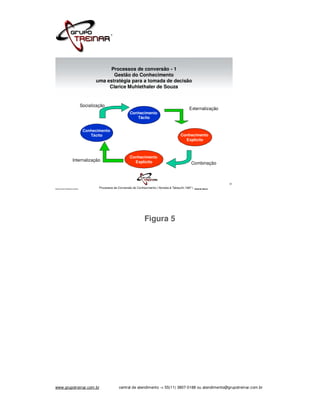 Processos de conversão - 1
                                        Gestão do Conhecimento
                                 uma estratégia para a tomada de decisão
                                      Clarice Muhlethaler de Souza


                          Socialização
                                                                                                 Externalização
                                                        Conhecimento
                                                           Tácito


                           Conhecimento
                              Tácito                                                       Conhecimento
                                                                                             Explícito



                                                        Conhecimento
                 Internalização                           Explícito                               Combinação



                                                                                                                       31
WWW.GRUPOTREINAR.COM.BR
                                   Processos de Conversão do Conhecimento ( Nonaka & Takeuchi,1997 )   Antonio Bucci




                                                                  Figura 5




www.grupotreinar.com.br                         central de atendimento -> 55(11) 3807-0188 ou atendimento@grupotreinar.com.br
 