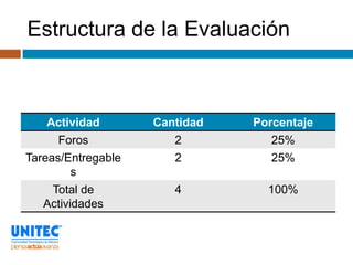 Estructura de la Evaluación



   Actividad        Cantidad   Porcentaje
      Foros            2          25%
Tareas/Entregable      2          25%
        s
    Total de           4         100%
   Actividades
 