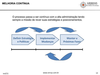 13 out/11 www.versys.com.br MELHORIA CONTÍNUA O processo passa a ser contínuo com a alta administração tendo sempre a missão de rever suas estratégias e posicionamentos.  Definir Estratégia e Políticas Implementar Mudanças Manter e Próximas Fases 
