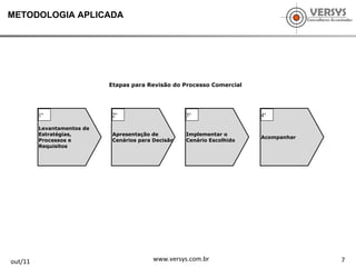 7 out/11 www.versys.com.br METODOLOGIA APLICADA Etapas para Revisão do Processo Comercial Levantamentos de Estratégias, Processos e Requisitos Apresentação de Cenários para Decisão Implementar o Cenário Escolhido Acompanhar 1º  2º  3º  4º  