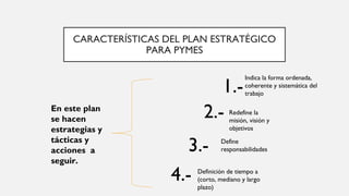 CARACTERÍSTICAS DEL PLAN ESTRATÉGICO
PARA PYMES
Redefine la
misión, visión y
objetivos
2.-
3.- Define
responsabilidades
4.- Definición de tiempo a
(corto, mediano y largo
plazo)
En este plan
se hacen
estrategias y
tácticas y
acciones a
seguir.
1.-
Indica la forma ordenada,
coherente y sistemática del
trabajo
 