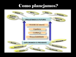 Como planejamos?
 